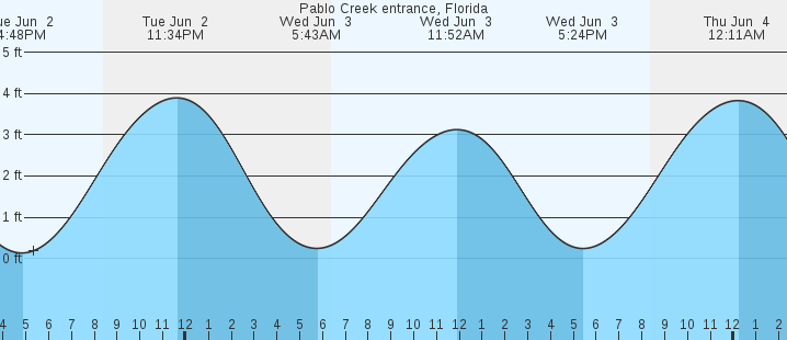 tide graph