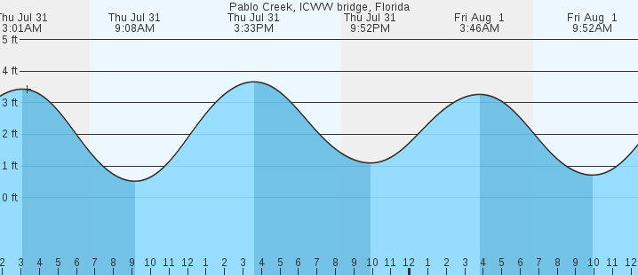 tide graph