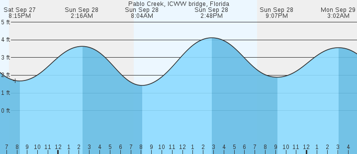 tide graph