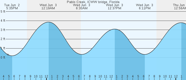 tide graph