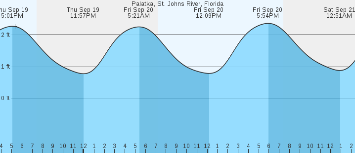 palatka-st-johns-river-fl-tides-marineweather