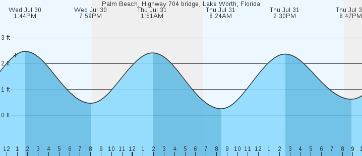tide graph