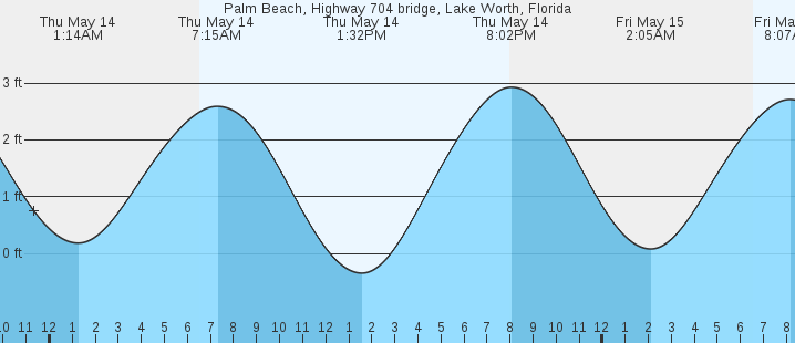 tide graph