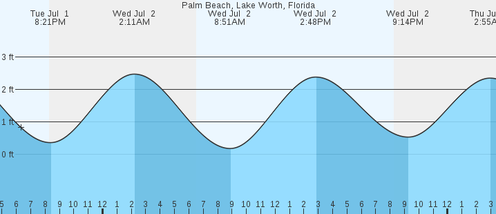 tide graph
