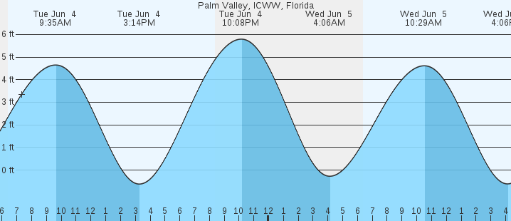 Palm Valley Tide Chart