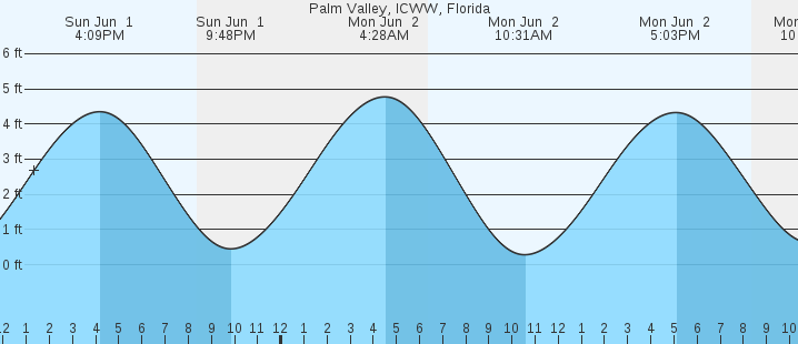 tide graph