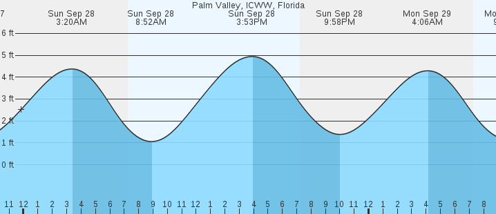 tide graph