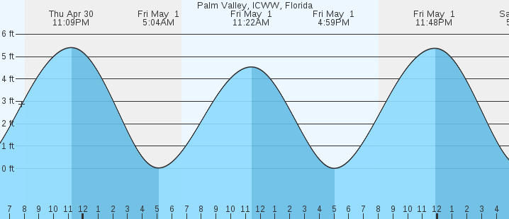 tide graph