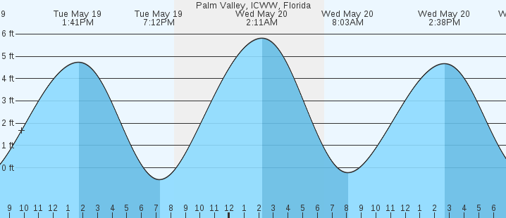 tide graph