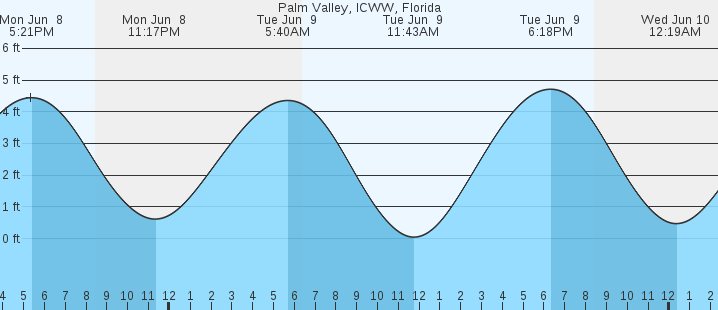 tide graph