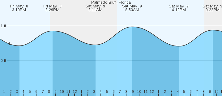 tide graph