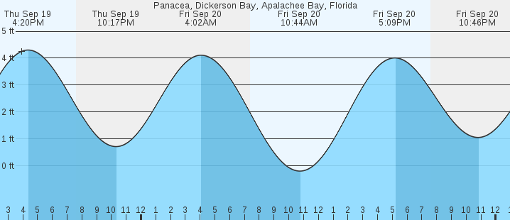 panacea-dickerson-bay-fl-tides-marineweather