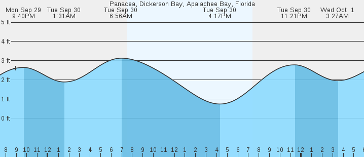 tide graph