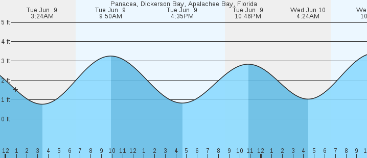 tide graph