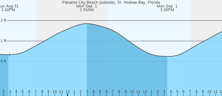 tide graph