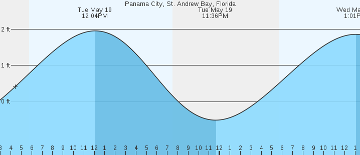 tide graph