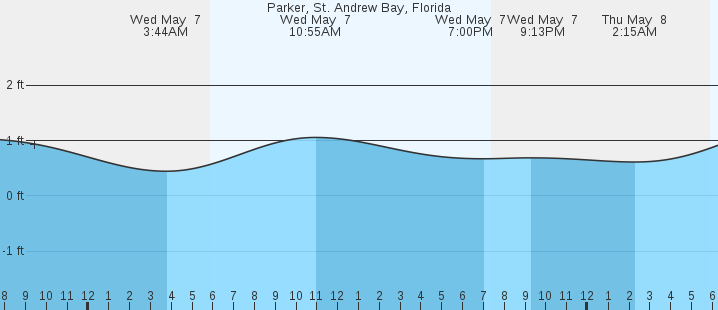 tide graph