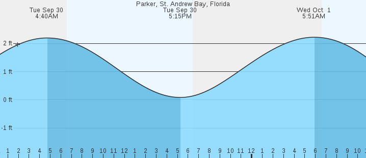 tide graph