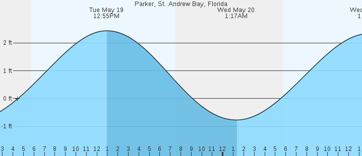 tide graph
