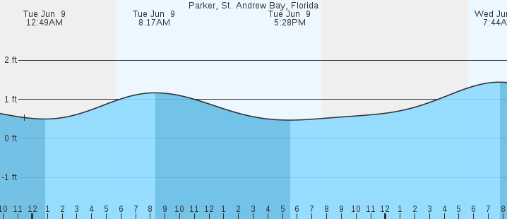 tide graph