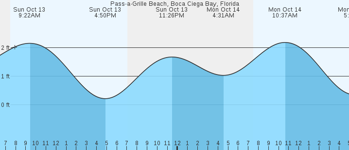 Tides for Pass-a-Grille Beach, Florida: A Comprehensive Guide