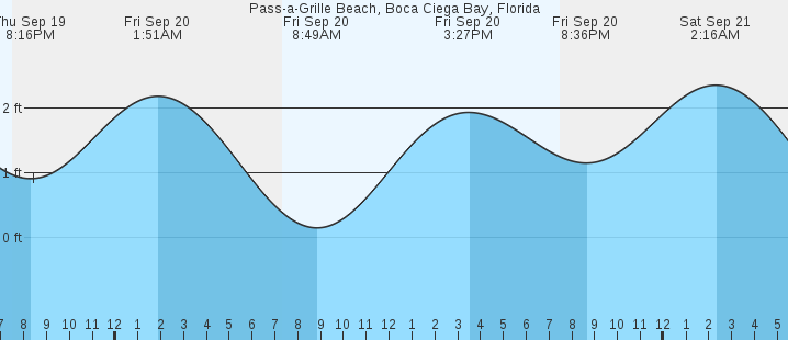 pass-a-grille-beach-fl-tides-marineweather