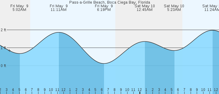 tide graph
