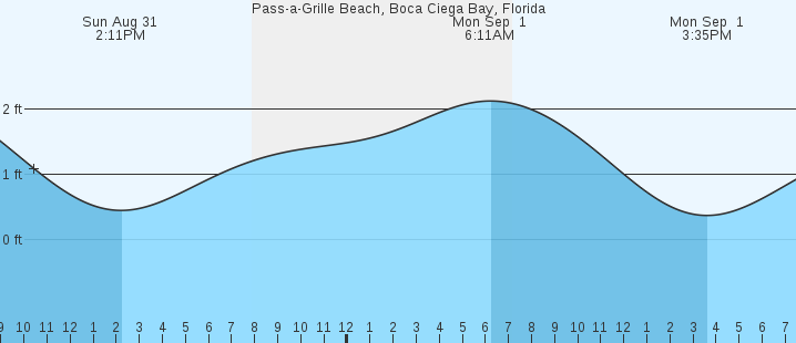 tide graph