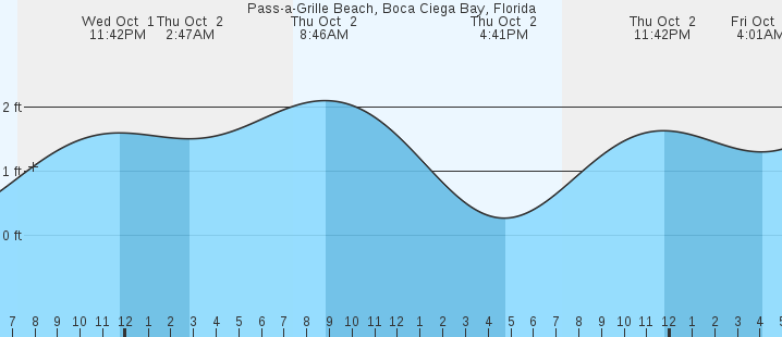 tide graph