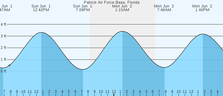 tide graph