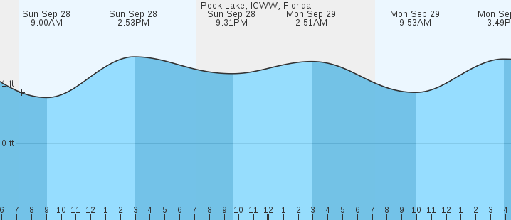 tide graph