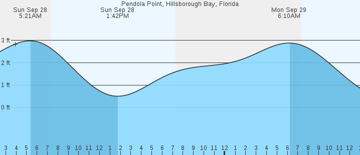 tide graph