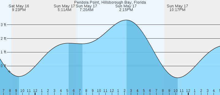 tide graph