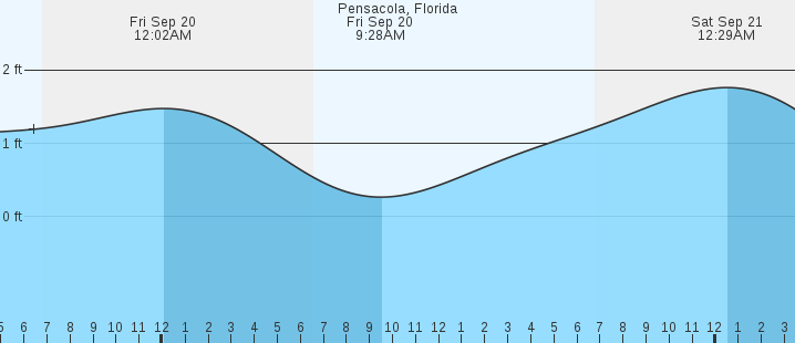 pensacola-fl-tides-marineweather