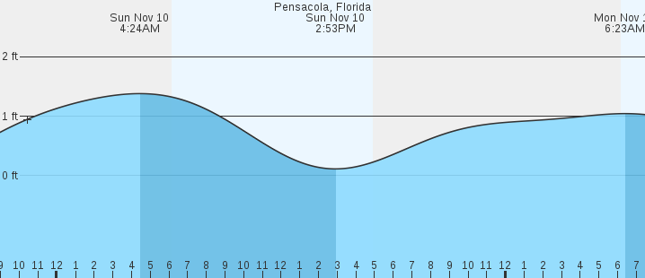 pensacola-fl-tides-marineweather