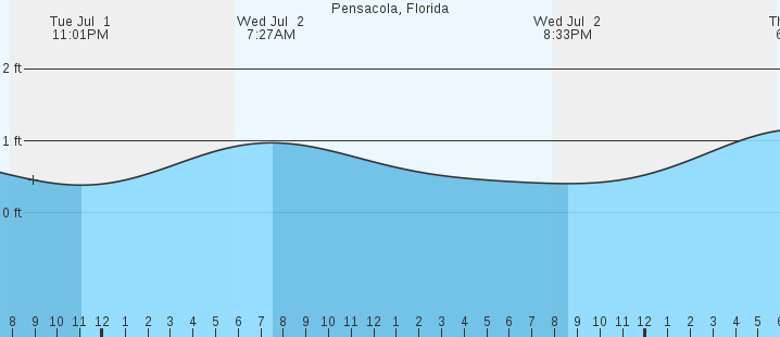 tide graph