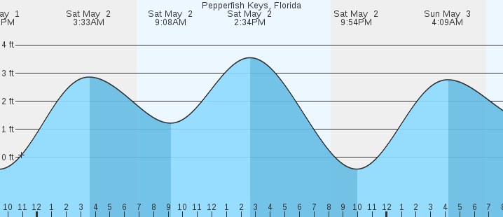 tide graph