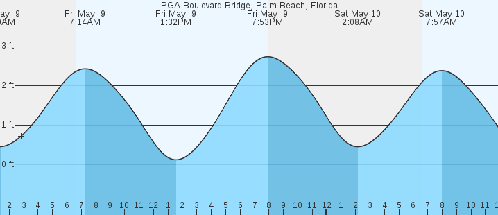 tide graph