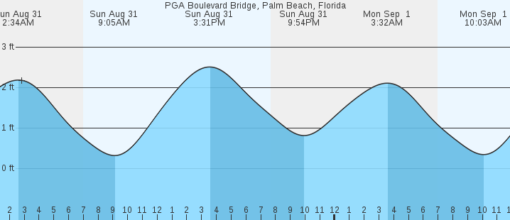 tide graph