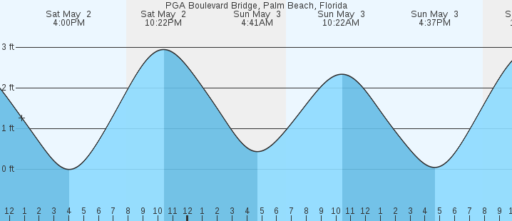 tide graph
