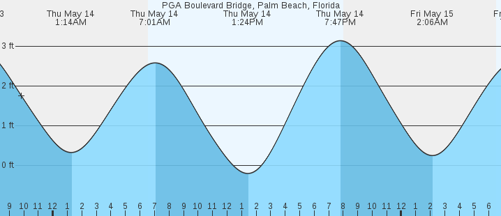 tide graph