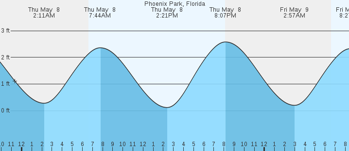 tide graph