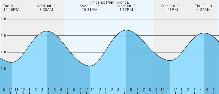 tide graph