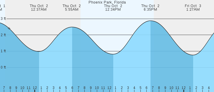tide graph