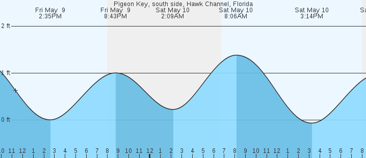 tide graph