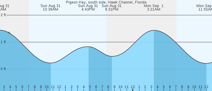 tide graph