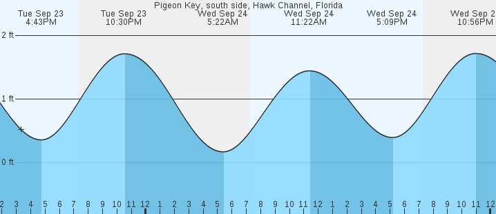 tide graph