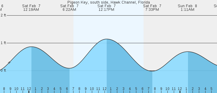 tide graph