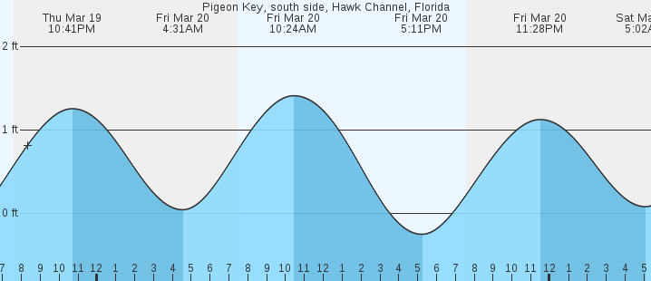 tide graph