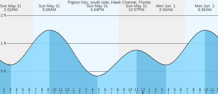 tide graph
